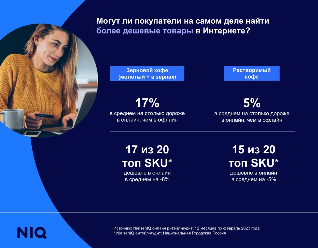 NielsenIQ: доля онлайн-продаж кофе утроилась за два года 📰 New Retail