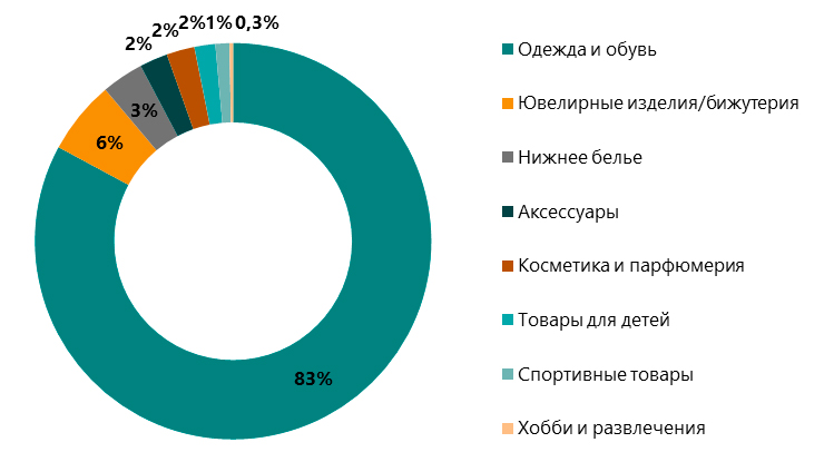 Российские бренды осваивают офлайн в Москве и регионах: форматы торговли, категории, ценовые сегменты