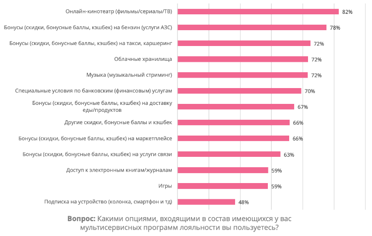 Исследование: Как россияне пользуются программами лояльности? 
