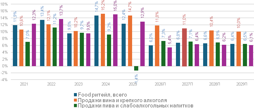 Российский алкогольный рынок в 2025&nbsp;году нарастил объёмы