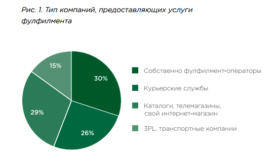 Рынок услуг фулфилмента в России: основные тренды и главные драйверы (Data Insight)