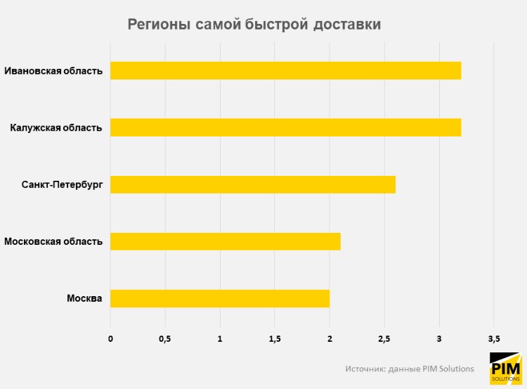 Как изменились сроки доставки в 2021 году Как изменились сроки доставки в 2021 году