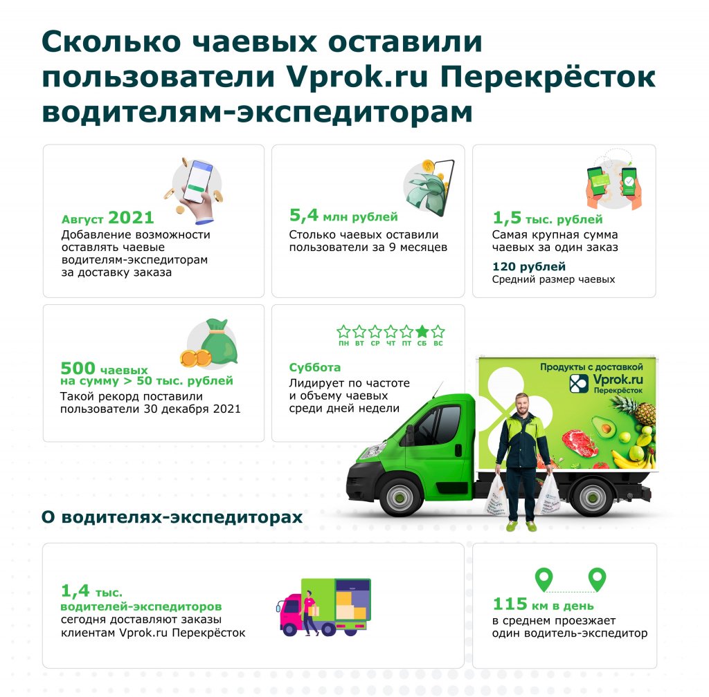 Водители-экспедиторы Vprok.ru Перекрёсток получили чаевые на общую сумму 5,4 млн рублей