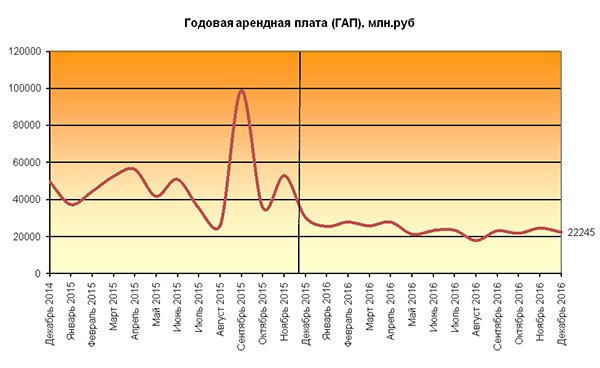 Итоги 2016 года на рынке коммерческой недвижимости Москвы Итоги 2016 года на рынке коммерческой недвижимости Москвы