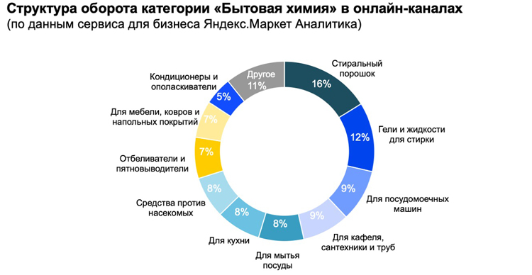Вывести на чистую воду: кто покупает бытовую химию онлайн Вывести на чистую воду: кто покупает бытовую химию онлайн