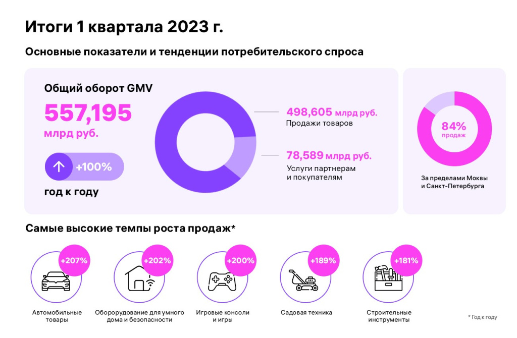 Основные показатели Основные показатели