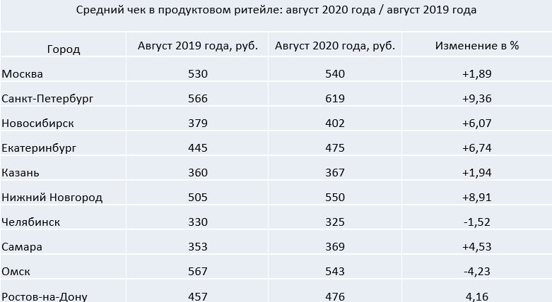 средний чек в городах россии.JPG