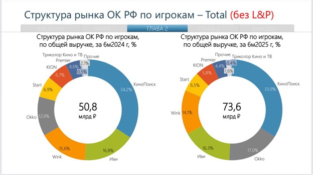 Выручка онлайн-кинотеатров в России выросла на 45% год к году