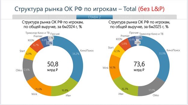 Выручка онлайн-кинотеатров в России выросла на 45% год к году