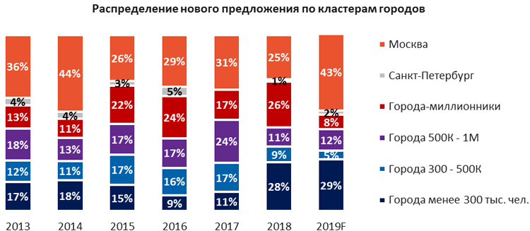 Итоги 3 квартала 2019 на рынке торговой недвижимости России