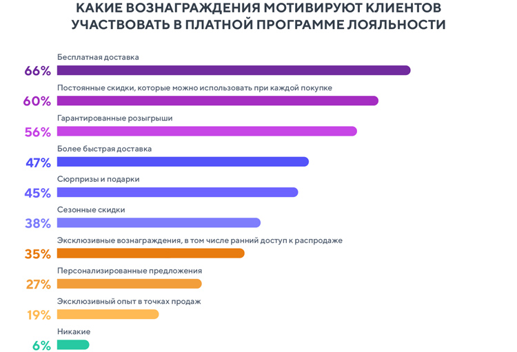 Как покупатели относятся к платным программам лояльности? (и чего ждут от брендов за участие в них) Как покупатели относятся к платным программам лояльности? (и чего ждут от брендов за участие в них)