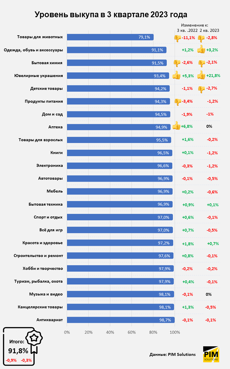 Итоги третьего квартала 2023 года в e-commerce: средний чек, доля предоплаты, сроки доставки, выкуп 