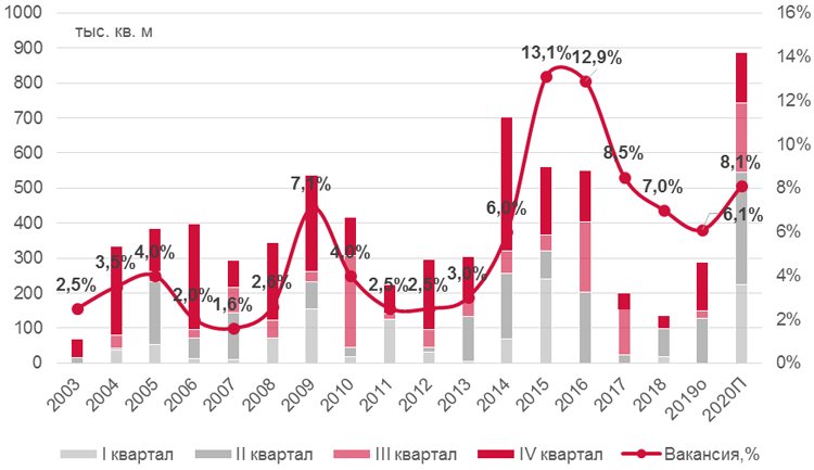 Рынок торговой недвижимости Москвы: итоги 2019 года и планы на 2020 Рынок торговой недвижимости Москвы: итоги 2019 года и планы на 2020