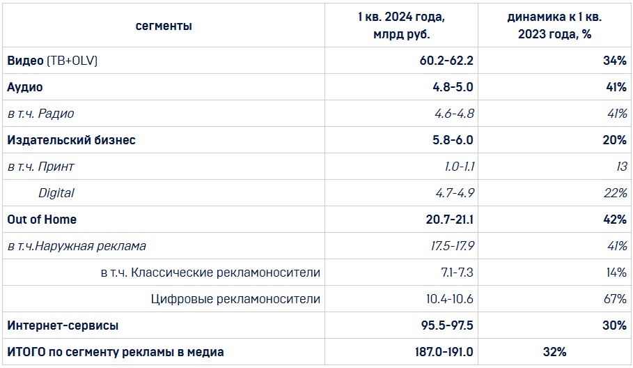 Объем российского рынка рекламы в I квартале вырос на треть