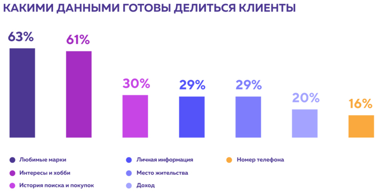 33 факта о персонализации в ритейле