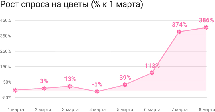 Everpoint: как меняется спрос на цветы, и в каких районах не хватает цветочных магазинов Everpoint: как меняется спрос на цветы, и в каких районах не хватает цветочных магазинов