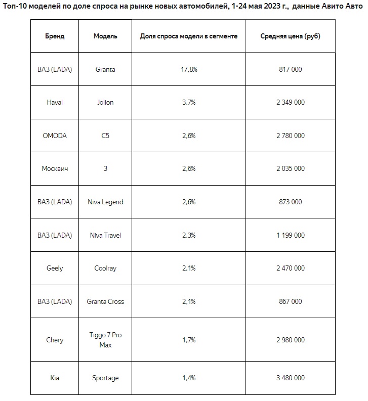 Авито Авто: спрос на новые автомобили вырос на 57,3%