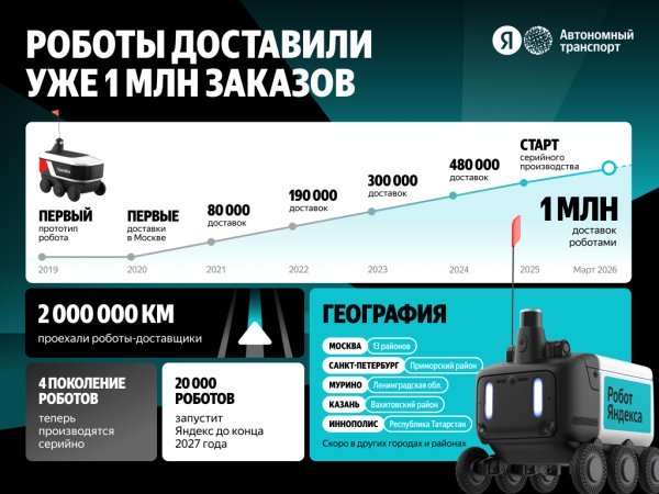 Роботы-курьеры Яндекса доставили более 1 млн заказов
