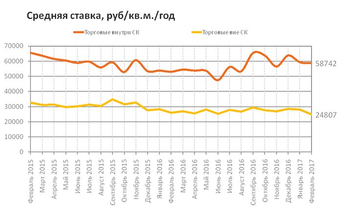 Обзор рынка аренды коммерческих площадей Москвы – итоги февраля 2017 Обзор рынка аренды коммерческих площадей Москвы – итоги февраля 2017