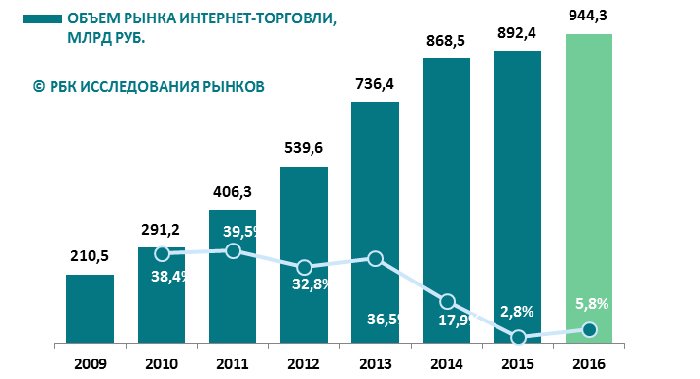 РБК Исследования рынков: благодаря чему растет e-commerce 