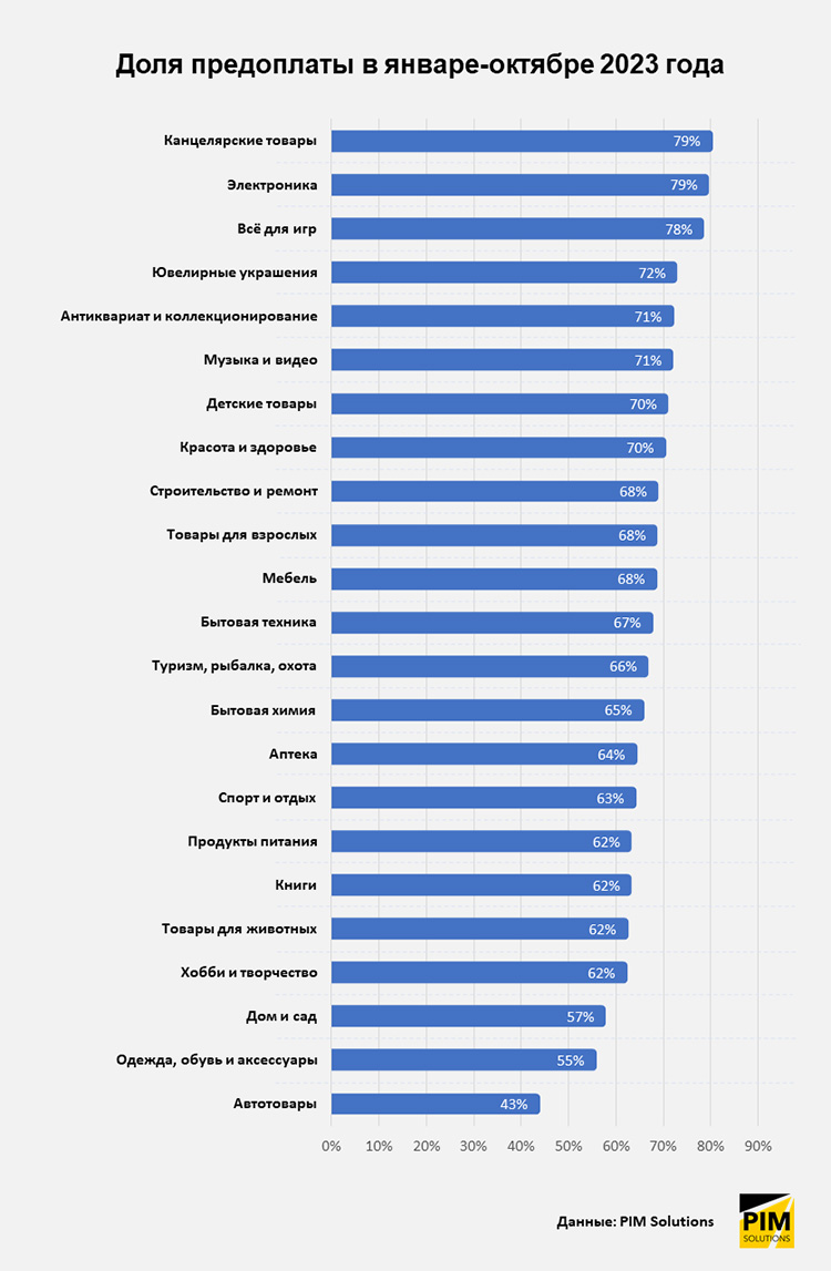 Исследование: какие товары являются лучшими по соотношению среднего чека, доли предоплаты и выкупа