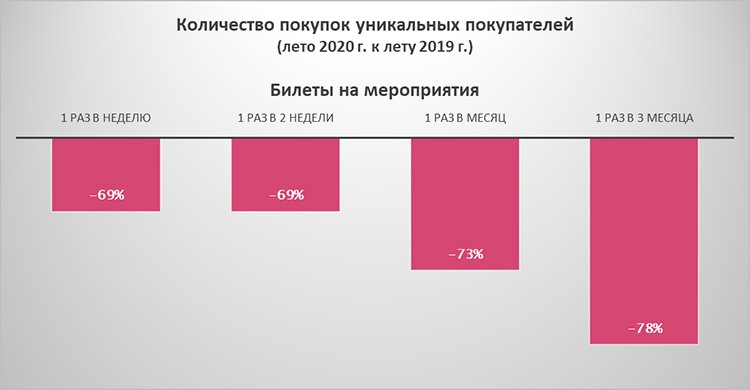 Как российский E-commerce провел это лето? Как российский E-commerce провел это лето?