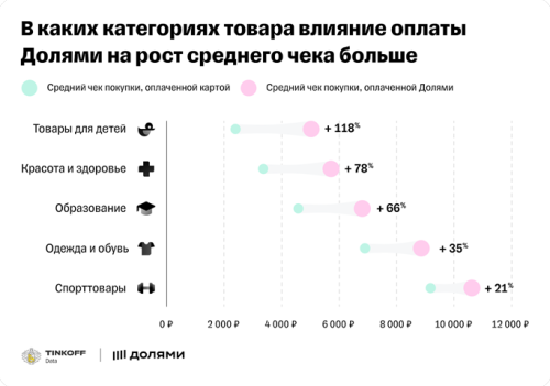 средний чек покупки с BNPL-сервисом на 81% больше покупки, оплаченной банковской картой 2 средний чек покупки с BNPL-сервисом на 81% больше покупки, оплаченной банковской картой 2