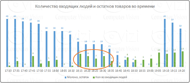 Видеоаналитика и товарные чеки - новый подход к контролю над ассортиментом магазина