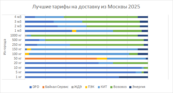 Рейтинг транспортных компаний России по стоимости доставки сборных грузов в 2025 году