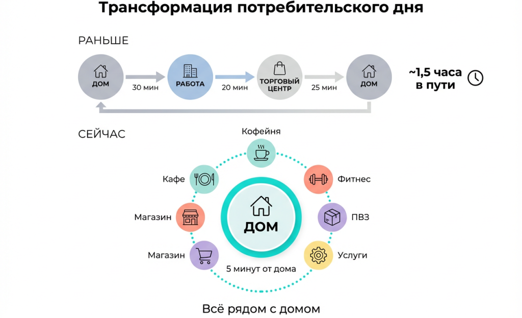 Дом как торговый центр: как стрит-ритейл и ПВЗ выигрывают войну за время покупателя