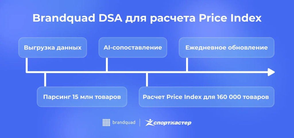 Рост конверсии в покупку в 1,5 раза: как мониторинг цен помогает «Спортмастеру»