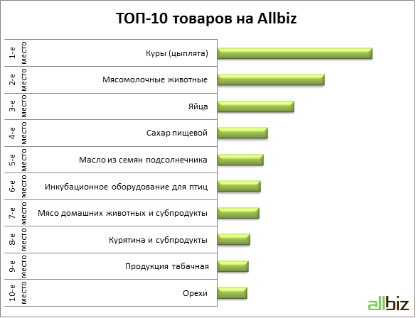ТОП-10 товаров Allbiz.png