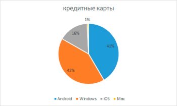«Пользователи Android чаще берут кредиты»: анализ финансовых офферов от Admitad «Пользователи Android чаще берут кредиты»: анализ финансовых офферов от Admitad