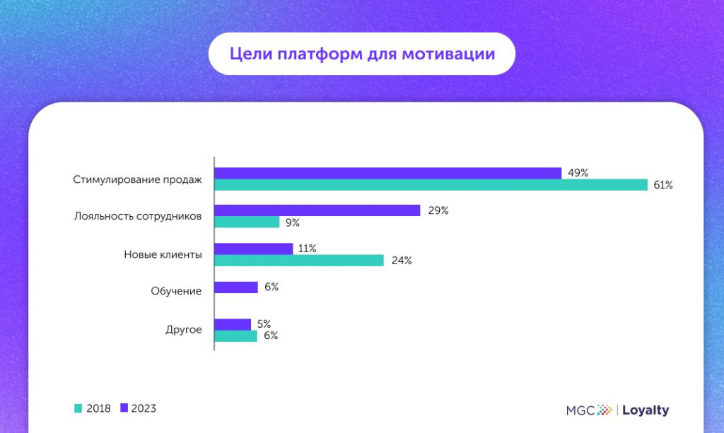 MyGiftCard: как за 5 лет изменился интерес сотрудников и клиентов к программам мотивации