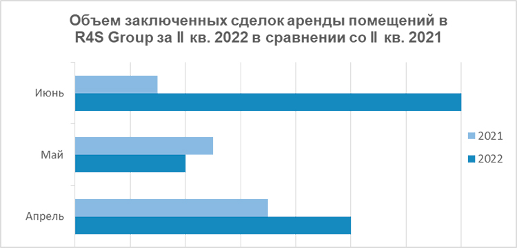 Стрит-ритейл во II квартале 2022: в лидерах небольшие форматы с акцентом на каждодневный спрос