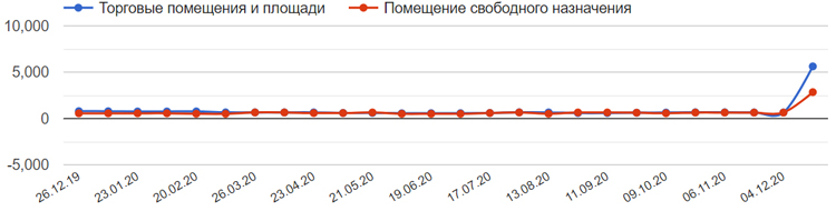 ТРЦ в Москве или регионах: перспективы для инвестиций