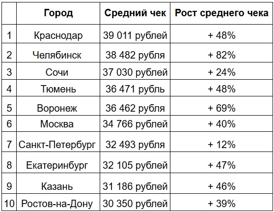 SOKOLOV составил рейтинг «изумрудных» городов России