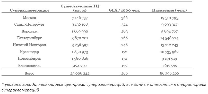 Россия сравнилась с Европой по обеспеченности торговыми площадями