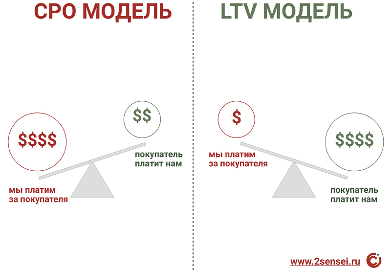 Модели покупателей. Ключевые точки развития. Точки роста Российской экономики. Теория точек роста. Coco ключевые точки.