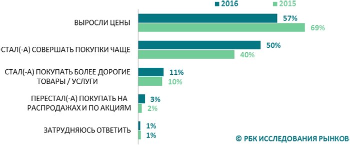 РБК Исследования рынков: благодаря чему растет e-commerce 