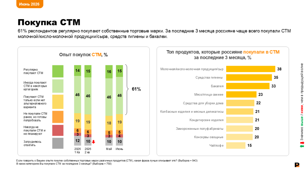 Собственные торговые марки стали частью повседневной корзины