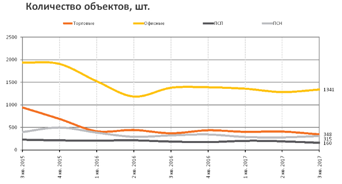 RRG: анализ рынка коммерческой недвижимости Москвы в III квартале 2017 года RRG: анализ рынка коммерческой недвижимости Москвы в III квартале 2017 года