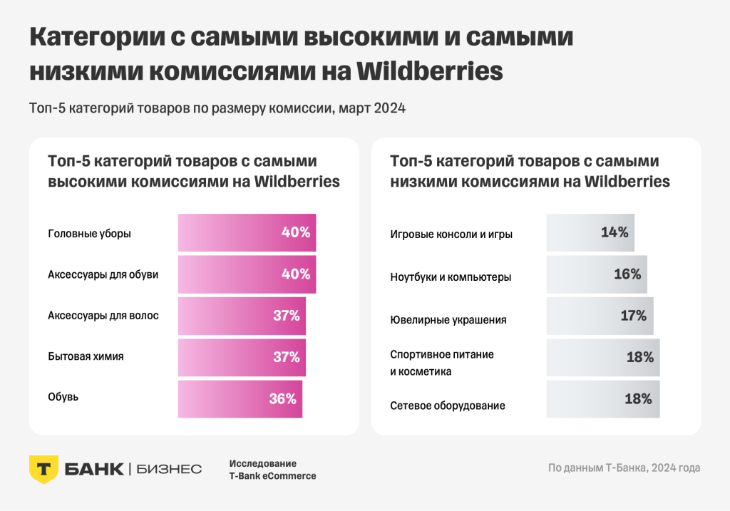 Продавцы на российских маркетплейсах в 2024 году: итоги исследования T-Bank eCommerce