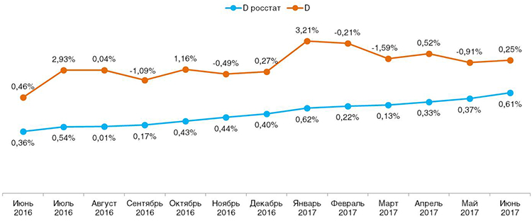 Исследование Ромир: личная инфляция россиянина ниже официальной