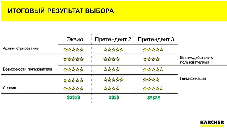 Академия Kärcher – как увеличить продажи среди партнёров, торгующих техникой по всей России Академия Kärcher – как увеличить продажи среди партнёров, торгующих техникой по всей России