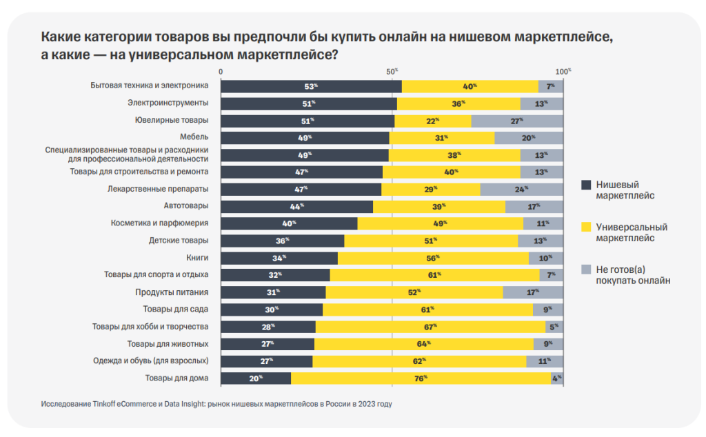 Отраслевые маркетплейсы в России: типы и варианты монетизации