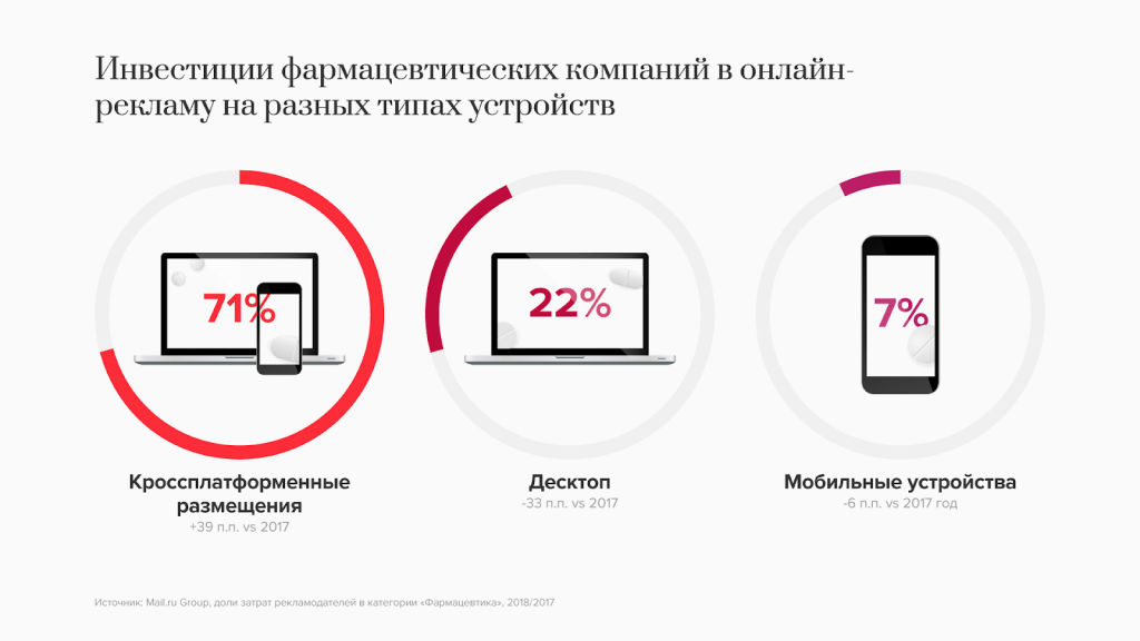 Инвестиции фармацевтических компаний в рекламу на разных типах устройств.png