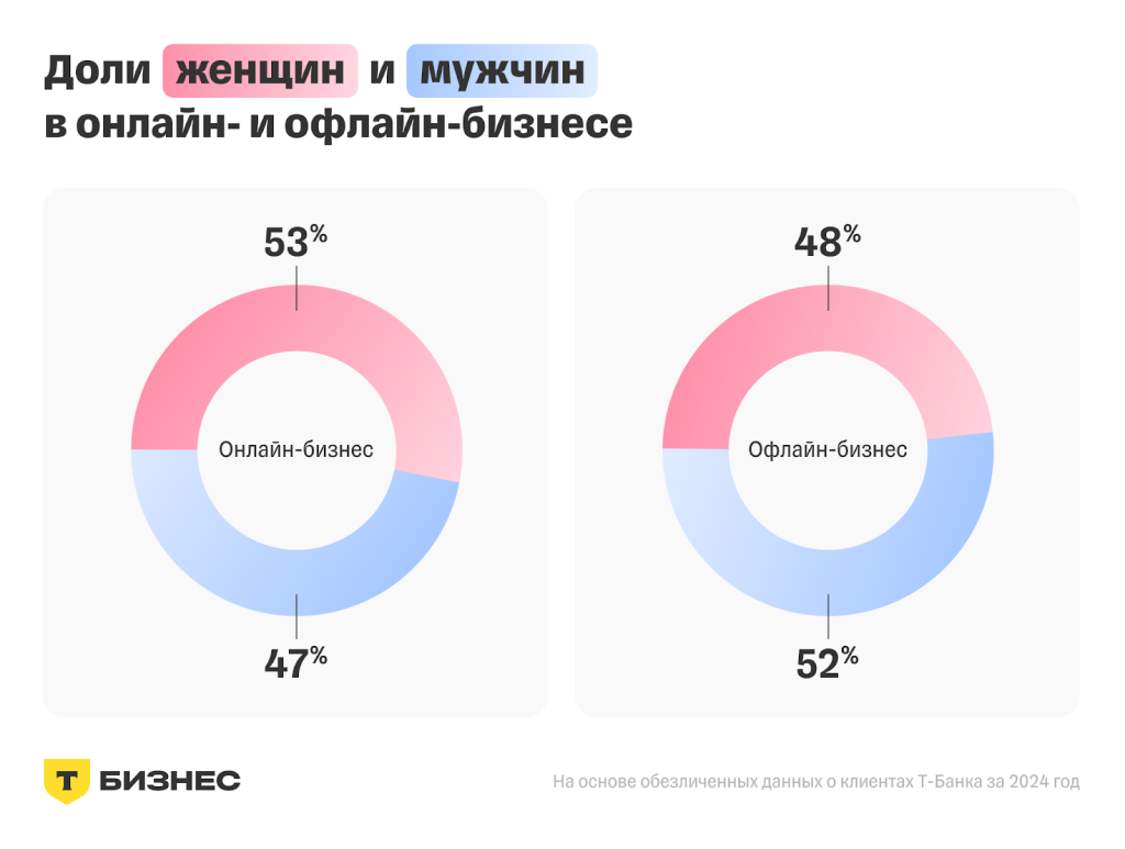 Какой бизнес ведут женщины – исследование