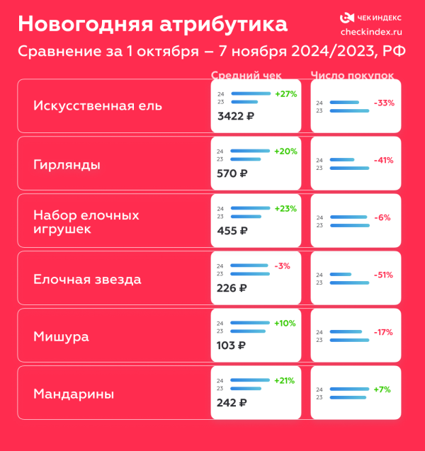 Средняя цена на искусственную ель за год выросла на 27%