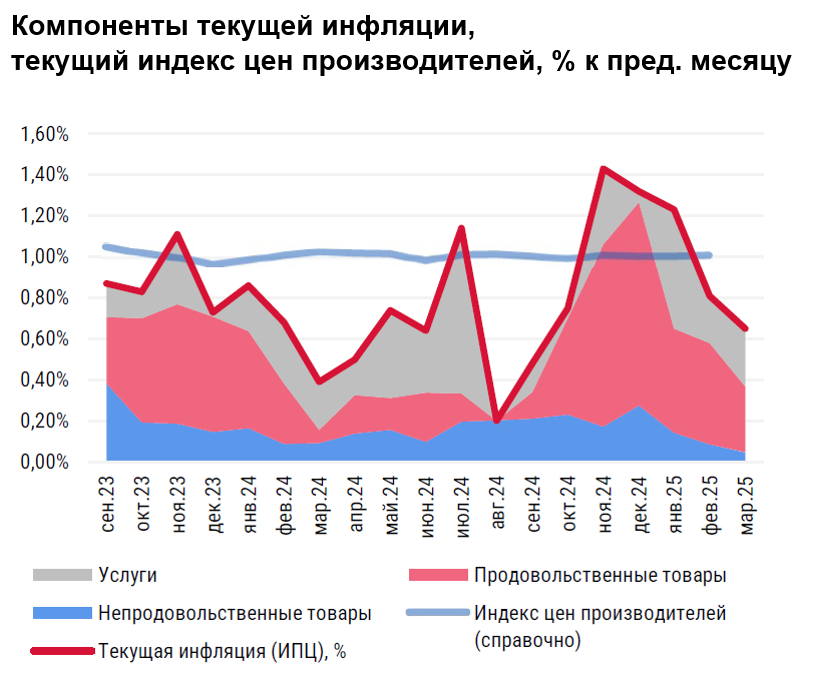 Инфляция в марте снизилась до уровня 1,4% Инфляция в марте снизилась до уровня 1,4%